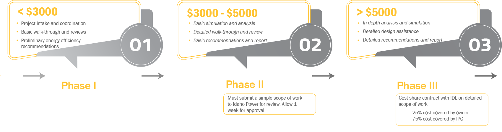 Technical Design Assistance